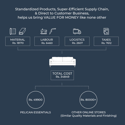 Palo Sofa (Split Seats) | 3+ Seater (7 feet) | Removable Fabrics