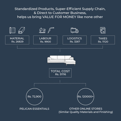 Palo Sofa | L-Shaped Right Sectional with Chaise (8.25 feet length) | Removable Fabrics
